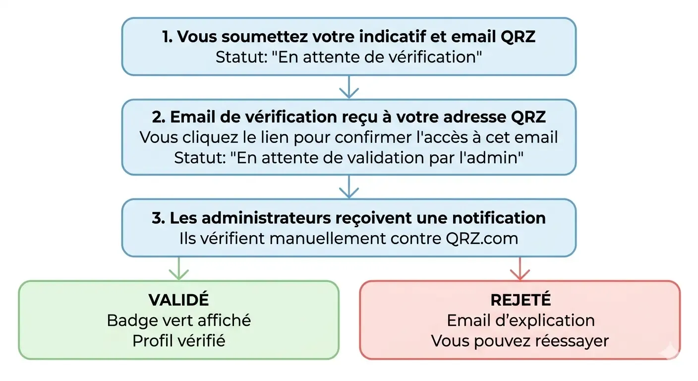 Flux de vérification QRZ